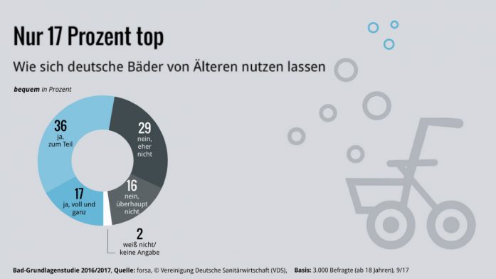 Nur 17 % der Bäder für Ältere gut nutzbar.