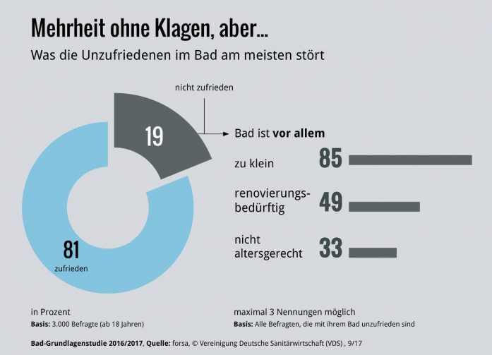 Jeder fünfte Bundesbürger ist mit seinem Bad nicht zufrieden.