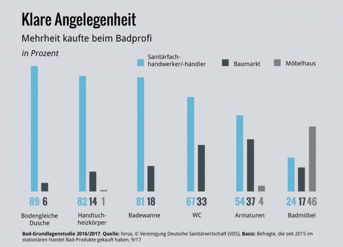 Badprodukte werden nach wie vor überwiegend im Geschäft und vor allem bei Sanitärfachhandwerk/-handel gekauft.