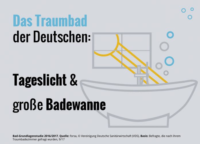 Beim Traumbad der Bundesbürger sind Tageslicht und eine große Badewanne die absoluten Favoriten. 