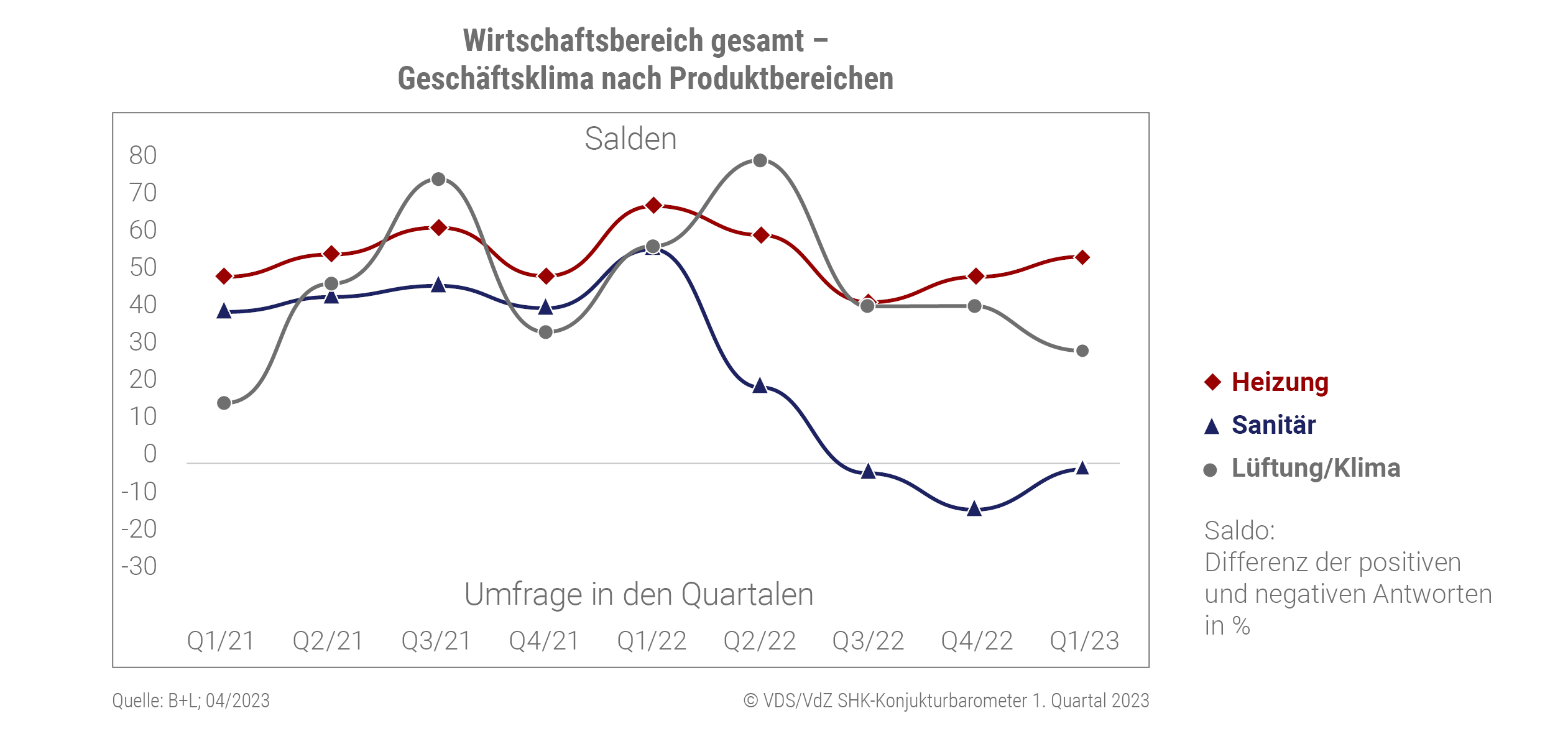 Altersgerecht Umbauen - Förderstart verzögert sich erneut: Grafik zeigt das Konjunkturbarometer von Quartal 01/2021 bis zum Quartal 01/2023.