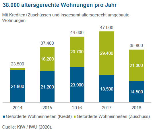 Grafik zeigt mit Krediten/Zuschüssen und insgesamt altersgerecht umgebaute Wohnungen.