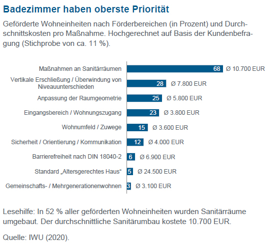 Grafik: Badezimmer haben oberste Priorität