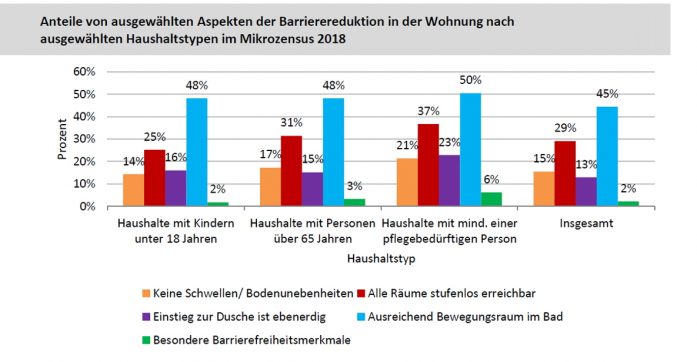 Grafik zeigt Anteile von ausgewählten Aspekten der Barrierereduktion in der Wohnung nach ausgewählten Haushaltstypen im Mikrozensus 2018.