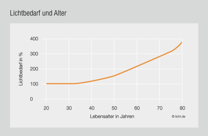 Das richtige Licht im Bad: Sechzigjährige benötigen viermal mehr Licht als Zwanzigjährige. 