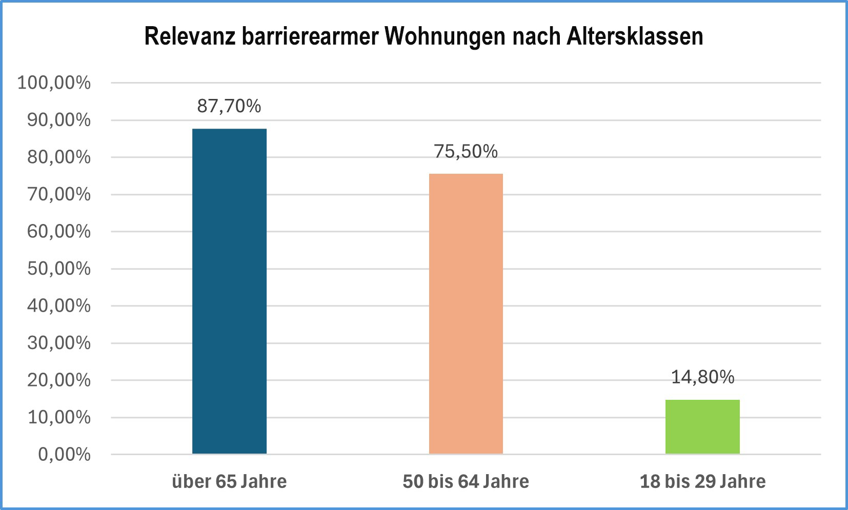 Mehrheit will barrierearme Wohnungen: Die Grafik zeigt die Relevanz nach Altersklassen