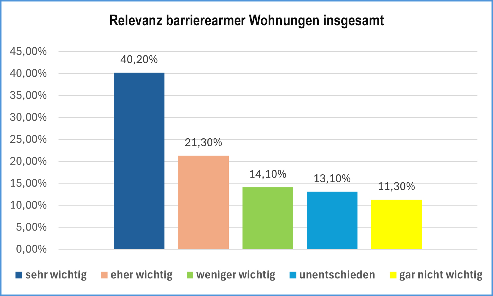 Mehrheit will barrierearme Wohnungen: Grafik zeigt die Relevanz