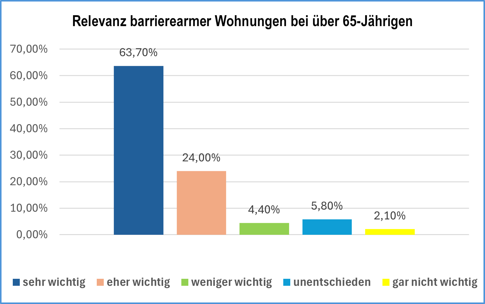 Mehrheit will barrierearme Wohnungen: Grafik zeigt die Relevanz bei über 65-Jährigen