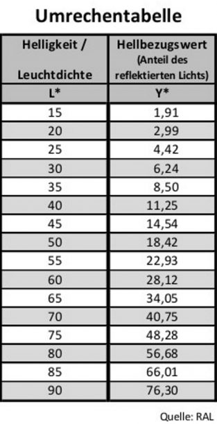 Anhand dieser Tabelle können die Umwandlungswerte von "Helligkeit" in "Hellbezugswert" ermittelt werden.