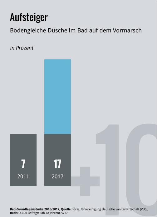 Bodenebene Dusche auf dem Vormarsch