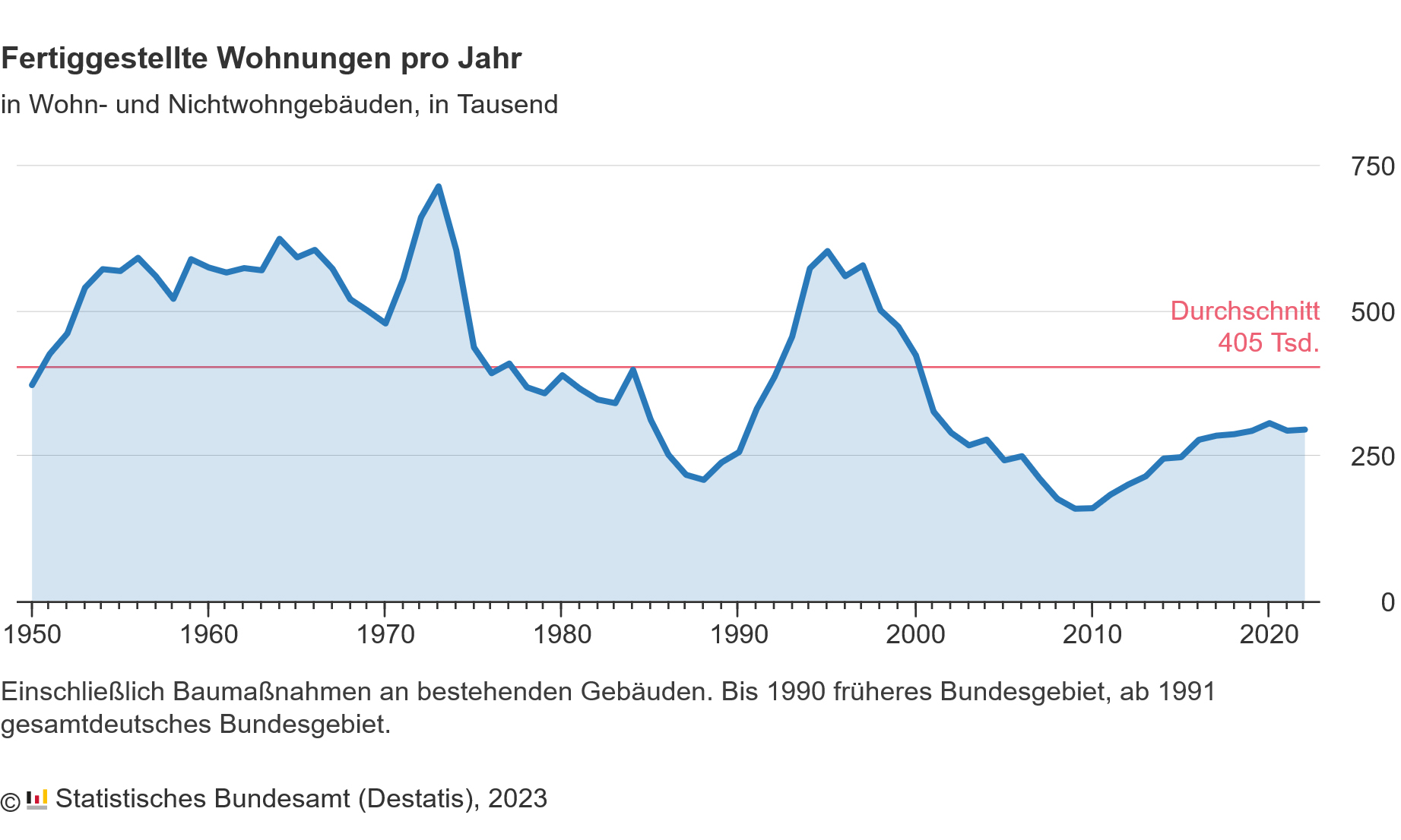 Altersgerecht Umbauen: Förderstart verzögert sich erneut: Grafik über fertiggestellte Wohnungen in den letzten 75 Jahren