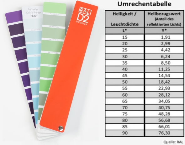 Auf den Farbkarten des Farbfächers ist jeweils der Helligkeitswert einer Farbe (als zweiten „Block“ des jeweiligen Farbnamens) abgedruckt. Anhand der rechten Tabelle können die Umwandlungswerte von "Helligkeit" in "Hellbezugswert" ermittelt werden.